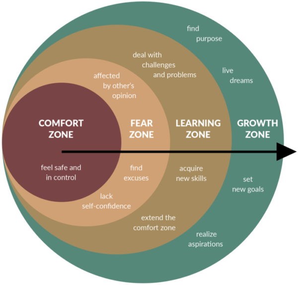 The comfort zone